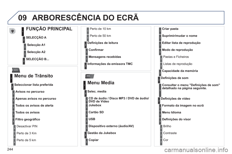 Peugeot 3008 Hybrid 4 2013  Manual do proprietário (in Portuguese) 244
09
MEDIA
TRAFFIC
ARBORESC