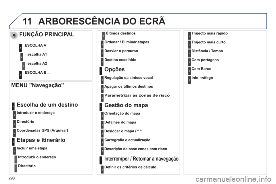 Peugeot 3008 Hybrid 4 2013  Manual do proprietário (in Portuguese) 298
11ARBORESCÊNCIA DO ECRÃ 
   MENU "Navegação" 
 
 
Introduzir o endereço  
 
Escolha de um destino 
 
 
Directório  
   
Coordenadas GPS 
(Arquivar) 
 
 
 
 
Etapas e itinerário
 
 
Incluir 