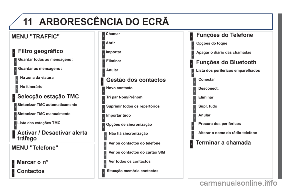 Peugeot 3008 Hybrid 4 2013  Manual do proprietário (in Portuguese) 299
11
   
Selecção estação TMC
 
 Sintonizar TMC automaticamente  
   
Sintonizar TMC manualmente
   
Lista das esta
ções TMC 
 
 
Activar / Desactivar alerta
tráfe
go    
MENU "TRAFFIC"
  Fil