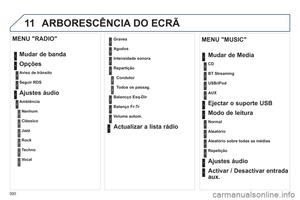 Peugeot 3008 Hybrid 4 2013  Manual do proprietário (in Portuguese) 300
11ARBORESCÊNCIA DO ECRÃ 
1
1
1
2
1
1
2
2
2
2
2
2
2
3
3
2
2
2
1
Aleatório sobre todas as médias
Repeti
ção
Ajustes áudio
Activar / Desactivar entrada
aux.      
MENU "MUSIC" 
Mudar de Media
