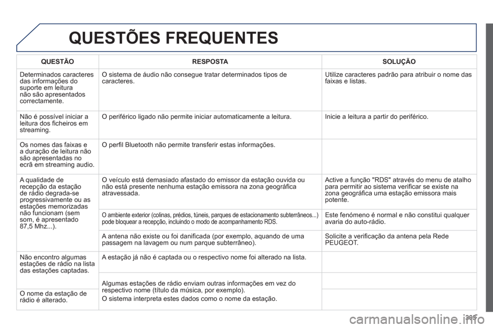 Peugeot 3008 Hybrid 4 2013  Manual do proprietário (in Portuguese) 305
QUESTÕES FREQUENTES 
QUESTÃO RESPOSTASOLUÇÃO
  D
eterminados caracteresdas informações do suporte em leitura não são apresentadoscorrectamente. 
O sistema de áudio não consegue tratar de