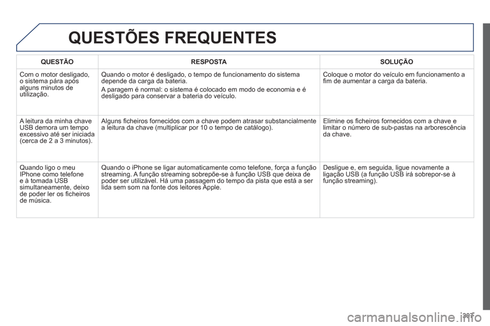 Peugeot 3008 Hybrid 4 2013  Manual do proprietário (in Portuguese) 307
QUESTÕES FREQUENTES 
QUESTÃO RESPOSTASOLUÇÃO
 
Com o motor desligado, 
o sistema pára após 
al
guns minutos de 
utilização. 
Quando o motor é desligado, o tempo de funcionamento do sistem