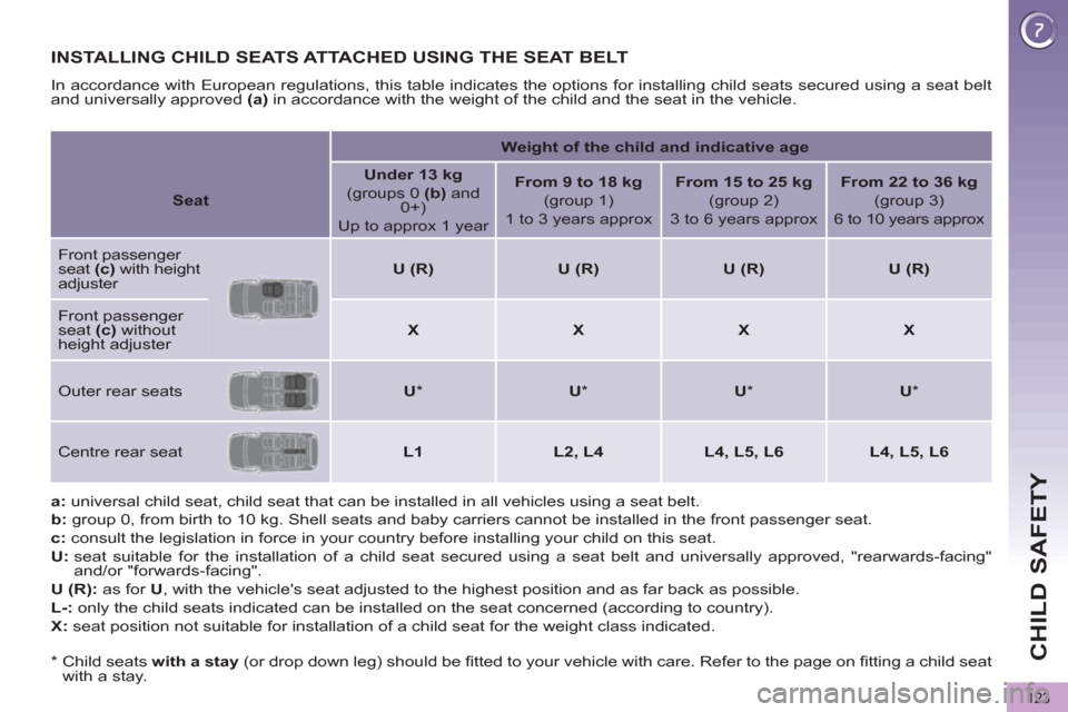 Peugeot 3008 Hybrid 4 2012  Owners Manual CHILD SAFETY
123
   
 
 
 
 
 
 
 
 
 
 
 
 
 
INSTALLING CHILD SEATS ATTACHED USING THE SEAT BELT 
 
In accordance with European regulations, this table indicates the options for installing child sea