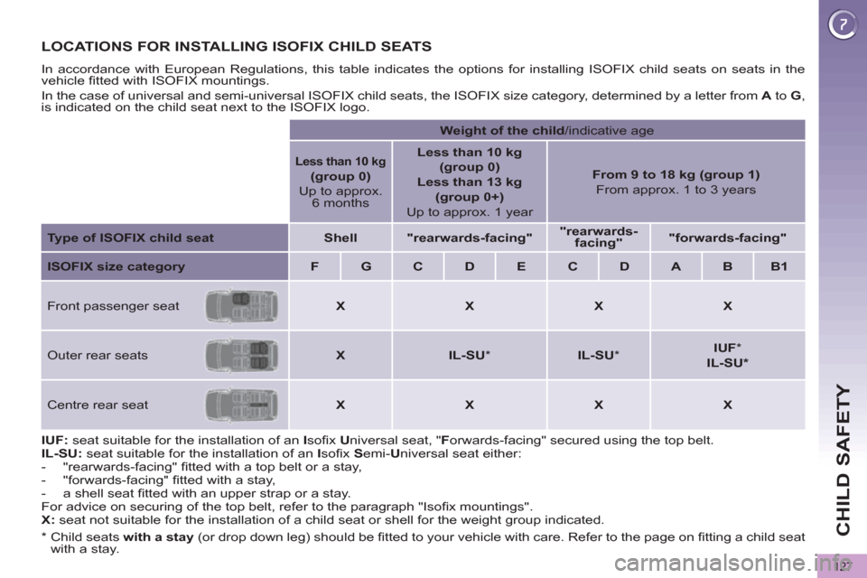 Peugeot 3008 Hybrid 4 2012  Owners Manual  
CHILD SAFETY
127
   
 
 
 
 
 
 
 
 
 
 
 
 
LOCATIONS FOR INSTALLING ISOFIX CHILD SEATS 
 
In accordance with European Regulations, this table indicates the options for installing ISOFIX child seat