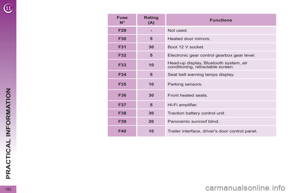 Peugeot 3008 Hybrid 4 2012  Owners Manual PRACTICAL INFORMATION
182
   
 
Fuse   
N° 
 
    
 
Rating   
(A) 
 
    
 
Functions 
 
 
   
 
F29 
 
   
 
- 
 
  Not used. 
   
 
F30 
 
   
 
5 
 
  Heated door mirrors. 
   
 
F31 
 
   
 
30 