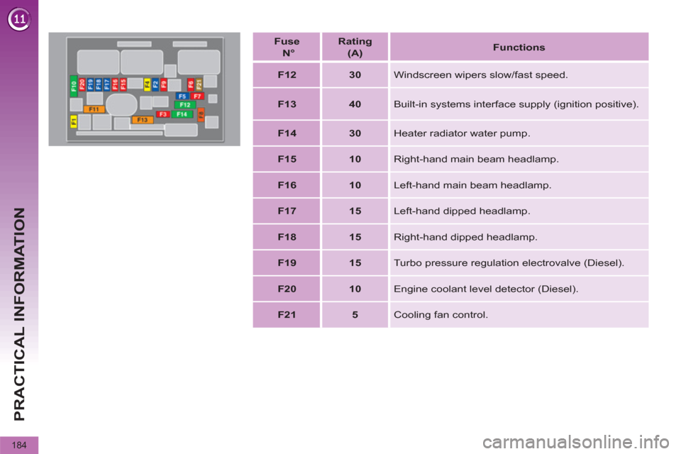 Peugeot 3008 Hybrid 4 2012  Owners Manual PRACTICAL INFORMATION
184
   
Fuse   
  N°  
    
Rating   
(A)     
 
Functions 
 
 
   
 
F12  
   
 
30  
  
Windscreen wipers slow/fast speed. 
   
 
F13  
   
 
40  
  
Built-in systems interfac