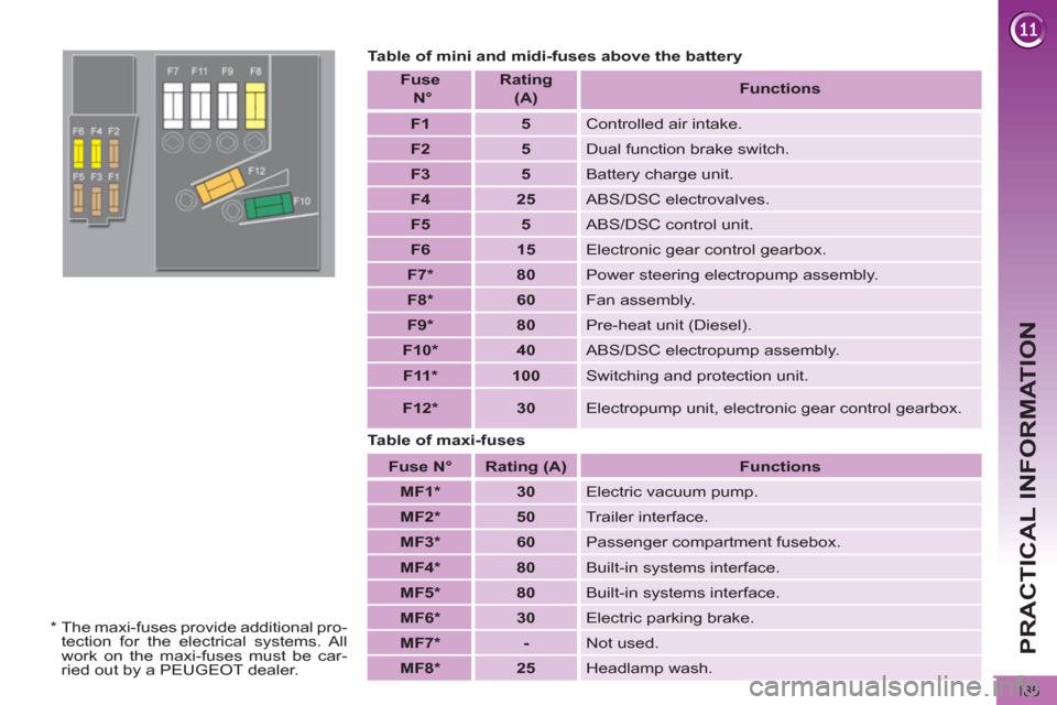 Peugeot 3008 Hybrid 4 2012  Owners Manual PRACTICAL INFORMATION
185
   
Table of mini and midi-fuses above the battery 
   
Table of maxi-fuses    
Fuse   
  N°  
    
Rating   
(A)     
 
Functions 
 
 
   
 
F1  
   
 
5  
  
Controlled ai