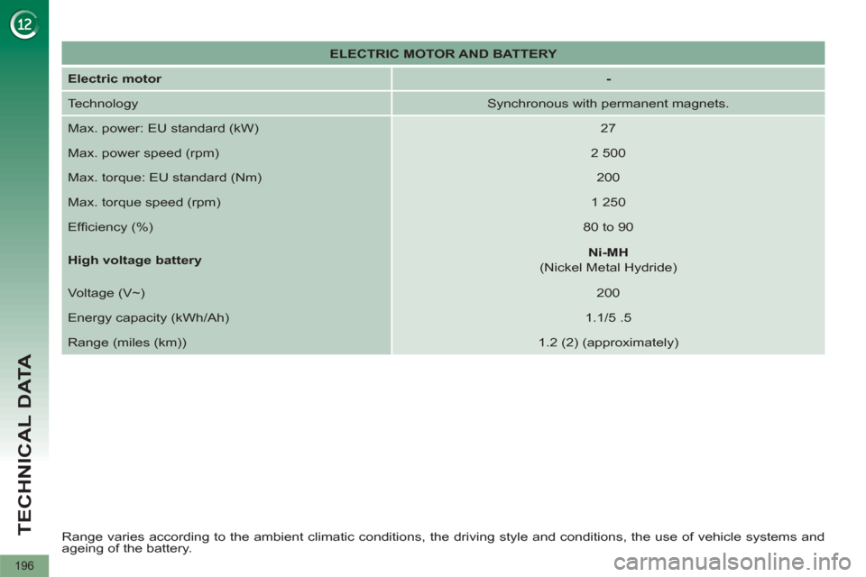Peugeot 3008 Hybrid 4 2012  Owners Manual TECHNICAL DATA
196
   
 
ELECTRIC MOTOR AND BATTERY 
 
 
   
Electric motor 
   
 
- 
 
 
  Technology   
Synchronous with permanent magnets.  
  Max. power: EU standard (kW)    
27  
  Max. power spe