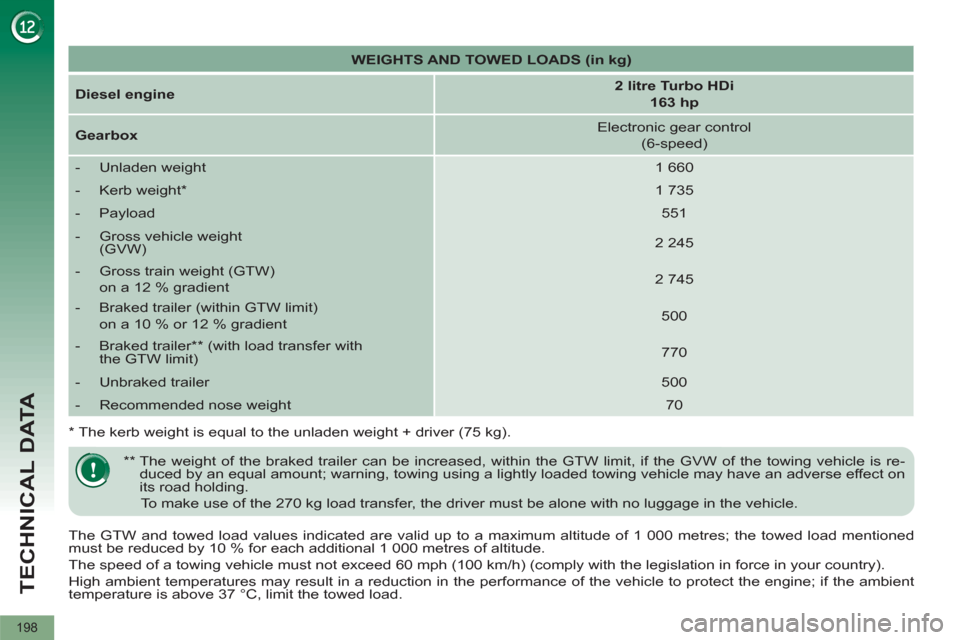 Peugeot 3008 Hybrid 4 2012  Owners Manual TECHNICAL DATA
198
   
 
WEIGHTS AND TOWED LOADS (in kg) 
 
 
   
Diesel engine 
    
 
2 litre Turbo HDi  
163 hp 
 
 
   
Gearbox 
    
Electronic gear control  
(6-speed)  
   
 
-  Unladen weight 