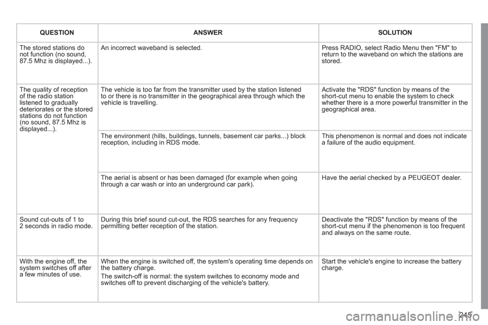 Peugeot 3008 Hybrid 4 2012  Owners Manual 245
   
  
 
QUESTION 
 
  
 
  
 
ANSWER 
 
  
 
  
 
SOLUTION 
 
 
  The stored stations do 
not function (no sound, 
87.5 Mhz is displayed...).   An incorrect waveband is selected.   Press RADIO, s