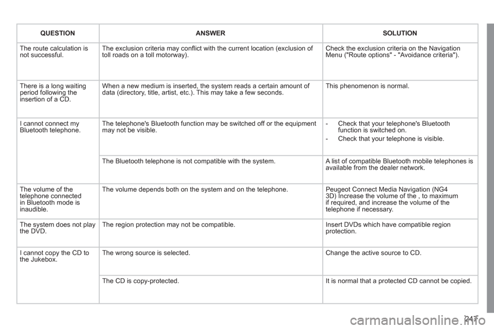 Peugeot 3008 Hybrid 4 2012 Owners Manual 247
QUESTION
ANSWER
SOLUTION
The route calculation is
not successful. The exclusion criteria may confl ict with the current location (exclusion of
toll roads on a t Peugeot 3008 Hybrid 4 2012 Owners Manual 247
QUESTION
ANSWER
SOLUTION
The route calculation is
not successful. The exclusion criteria may confl ict with the current location (exclusion of
toll roads on a t