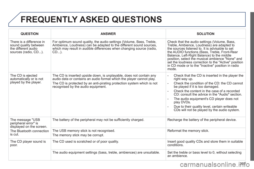Peugeot 3008 Hybrid 4 2012 Owners Manual 269
FREQUENTLY ASKED QUESTIONS
QUESTION
ANSWER
SOLUTION
There is a difference in
sound quality between
the different audio
sources (radio, CD...). For optimum so Peugeot 3008 Hybrid 4 2012 Owners Manual 269
FREQUENTLY ASKED QUESTIONS
QUESTION
ANSWER
SOLUTION
There is a difference in
sound quality between
the different audio
sources (radio, CD...). For optimum so