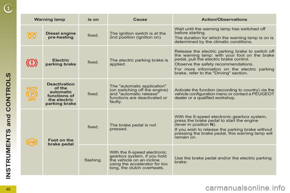 Peugeot 3008 Hybrid 4 2012  Owners Manual 48
INSTRUMENTS and CONTROLS
   
 
Warning lamp 
 
   
 
is on 
 
   
 
Cause 
 
   
 
Action/Observations 
 
 
   
 
    
 
Diesel engine 
pre-heating 
 
    
ﬁ xed.    The ignition switch is at the