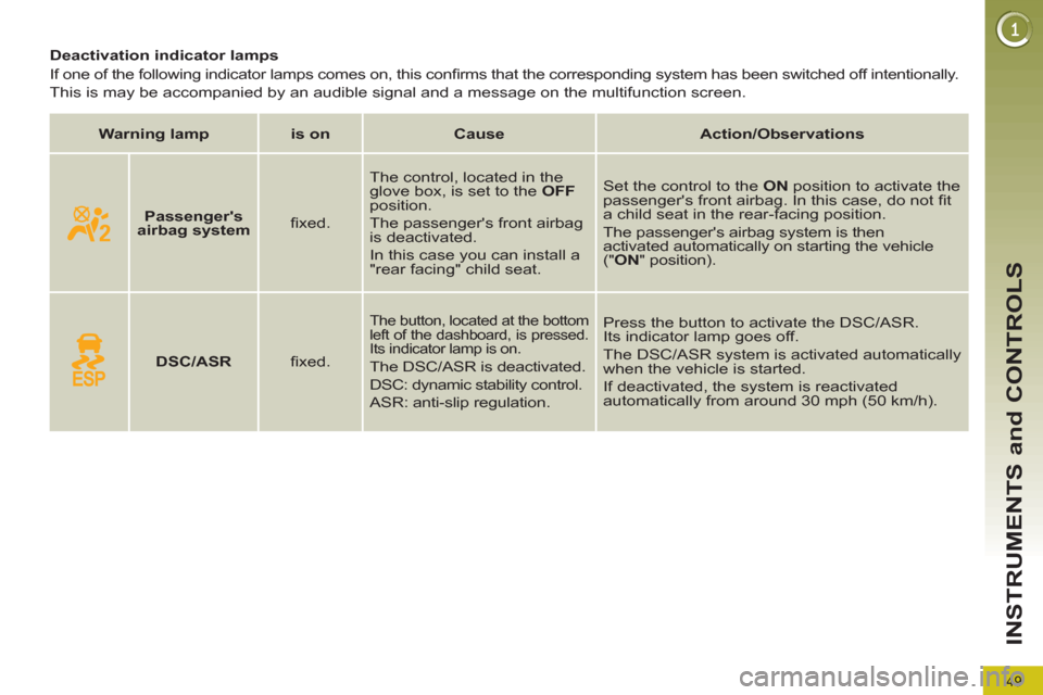 Peugeot 3008 Hybrid 4 2012  Owners Manual 49
INSTRUMENTS and CONTROLS
   
 
 
 
 
 
 
 
 
 
Deactivation indicator lamps 
  If one of the following indicator lamps comes on, this conﬁ rms that the corresponding system has been switched off 