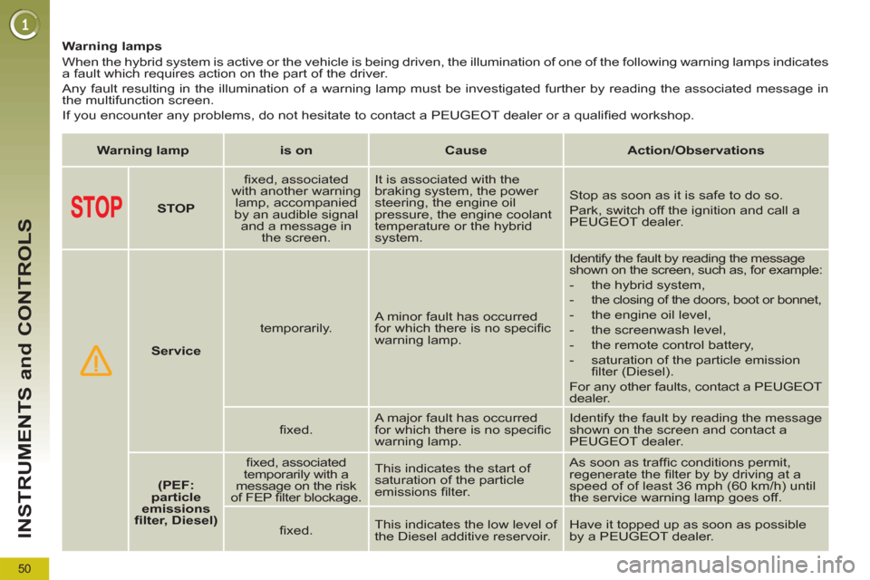 Peugeot 3008 Hybrid 4 2012  Owners Manual 50
INSTRUMENTS and CONTROLS
   
 
 
 
 
 
 
 
 
 
Warning lamps 
  When the hybrid system is active or the vehicle is being driven, the illumination of one of the following warning lamps indicates 
a 