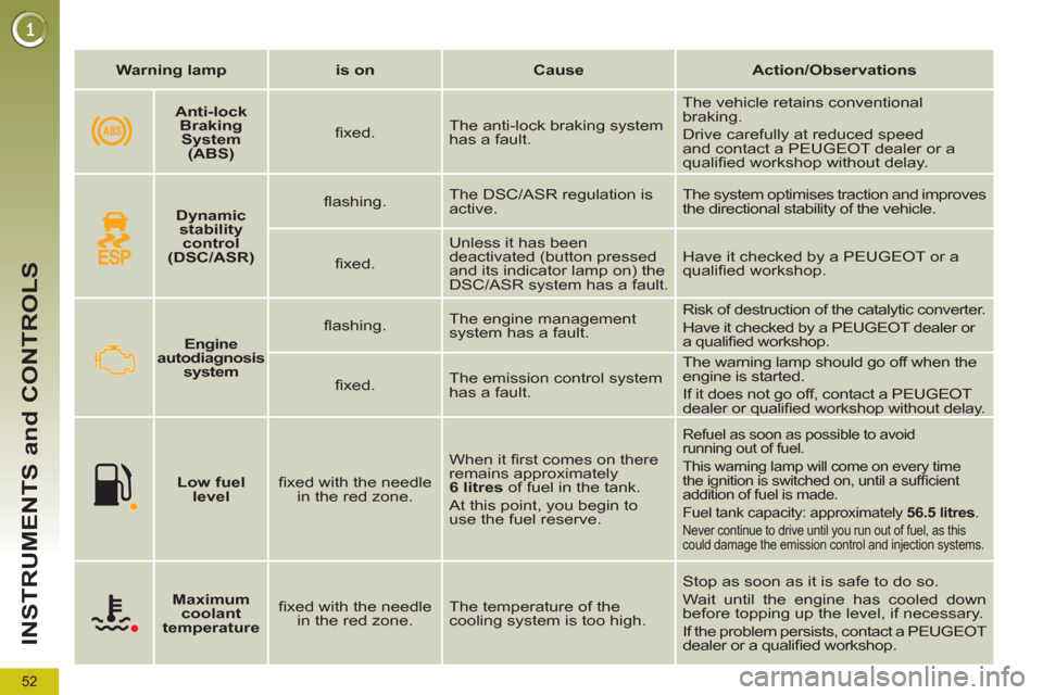 Peugeot 3008 Hybrid 4 2012  Owners Manual 52
INSTRUMENTS and CONTROLS
   
 
Warning lamp 
 
   
 
is on 
 
   
 
Cause 
 
   
 
Action/Observations 
 
 
      
 
Engine 
autodiagnosis 
system   
    
ﬂ ashing.    The engine management 
syst