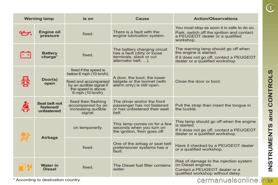 Peugeot 3008 Hybrid 4 2012  Owners Manual 53
INSTRUMENTS and CONTROLS
   
 
Warning lamp 
 
   
 
is on 
 
   
 
Cause 
 
   
 
Action/Observations 
 
 
   
 
    
 
Door(s) 
open 
 
 
 
 
ﬁ xed if the speed is 
below 6 mph (10 km/h).  
 
A