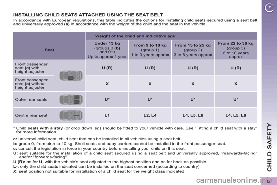 Peugeot 3008 Hybrid 4 2012  Owners Manual - RHD (UK. Australia) CHILD SAFETY
127
INSTALLING CHILD SEATS ATTACHED USING THE SEAT BELT 
   
*    
Child seats  with a 
  stay 
 (or drop down leg) should be ﬁ tted to your vehicle with care. See "Fitting a child seat