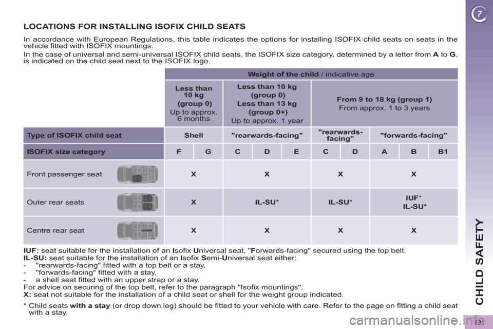 Peugeot 3008 Hybrid 4 2012 Owners Manual - RHD (UK. Australia) CHILD SAFETY
131
LOCATIONS FOR INSTALLING ISOFIX CHILD SEATS
In accordance with European Regulations, this table indicates the options for installing ISOFIX child seats on seats in the
vehicle fi Peugeot 3008 Hybrid 4 2012 Owners Manual - RHD (UK. Australia) CHILD SAFETY
131
LOCATIONS FOR INSTALLING ISOFIX CHILD SEATS
In accordance with European Regulations, this table indicates the options for installing ISOFIX child seats on seats in the
vehicle fi