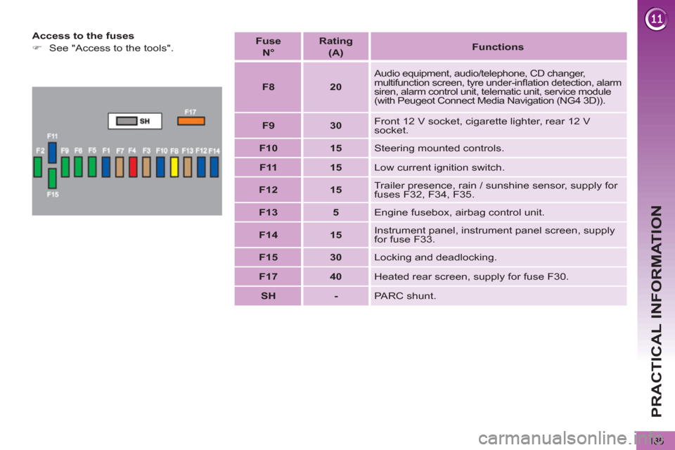 Peugeot 3008 Hybrid 4 2012  Owners Manual - RHD (UK. Australia) PRACTICAL INFORMATION
185
   
Access to the fuses 
   
 
�) 
  See "Access to the tools".     
Fuse   
  N°  
    
Rating   
(A)     
 
Functions 
 
 
   
 
F8 
 
   
 
20 
 
 
 
Audio equipment, aud