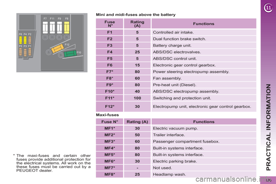 Peugeot 3008 Hybrid 4 2012  Owners Manual - RHD (UK. Australia) PRACTICAL INFORMATION
189
   
Mini and midi-fuses above the battery 
   
Maxi-fuses 
   
Fuse  
  N°  
   
Rating   
 
(A) 
 
   
 
Functions 
 
 
   
 
MF1 *  
 
   
 
30 
 
  Electric vacuum pump. 