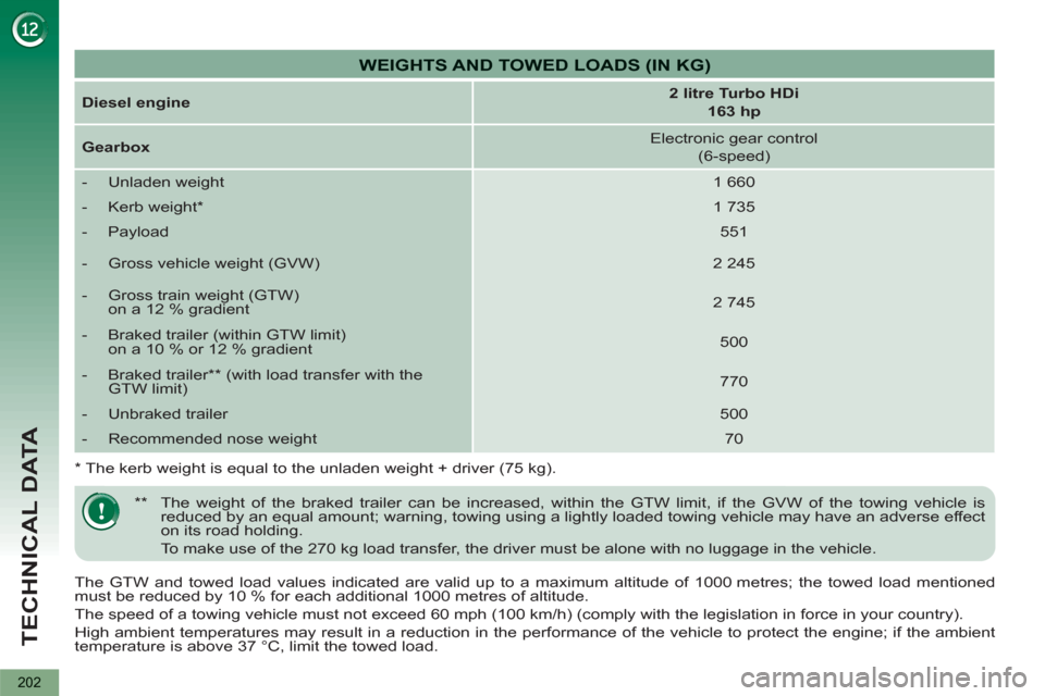 Peugeot 3008 Hybrid 4 2012  Owners Manual - RHD (UK. Australia) TECHNICAL DATA
202
   
The GTW and towed load values indicated are valid up to a maximum altitude of 1000 metres; the towed load mentioned 
must be reduced by 10 % for each additional 1000 metres of a