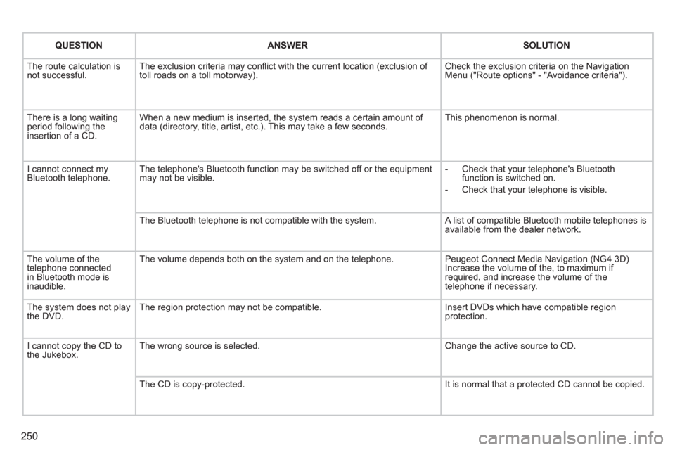 Peugeot 3008 Hybrid 4 2012  Owners Manual - RHD (UK. Australia) 250
QUESTIONANSWERSOLUTION
  The route calculation is not successful. The exclusion criteria may conﬂ ict with the current location (exclusion of toll roads on a toll motorway).  Check the exclusion