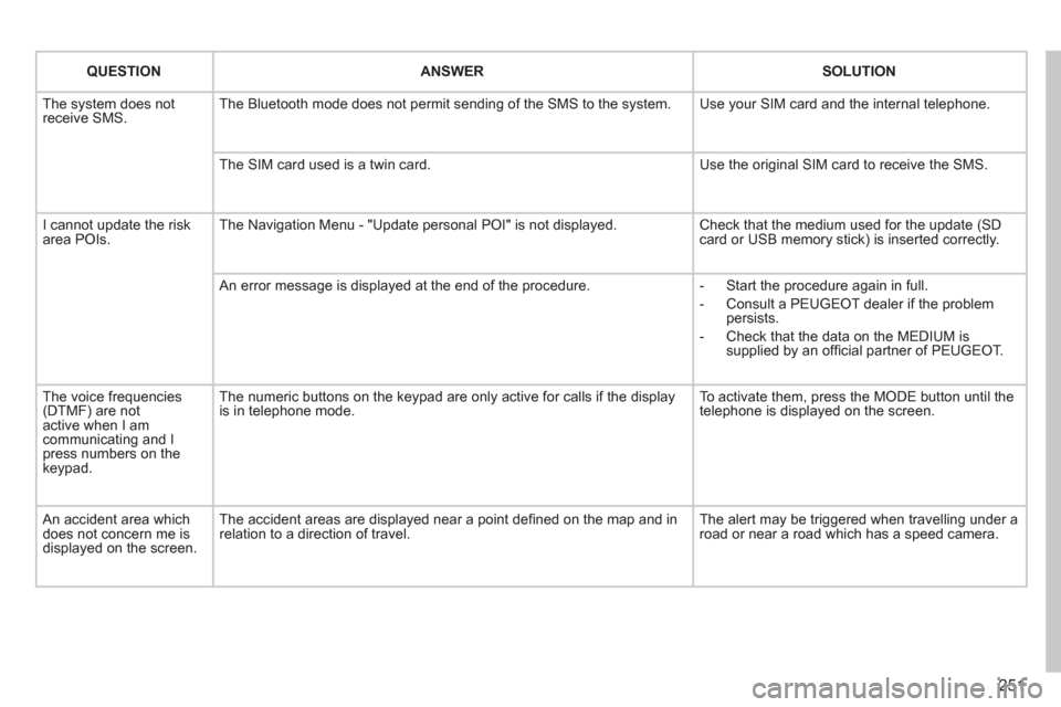 Peugeot 3008 Hybrid 4 2012  Owners Manual - RHD (UK. Australia) 251
QUESTIONANSWERSOLUTION
  The system does notreceive SMS. The Bluetooth mode does not permit sending of the SMS to the system. 
Use your SIM card and the internal telephone.
The SIM card used is a 