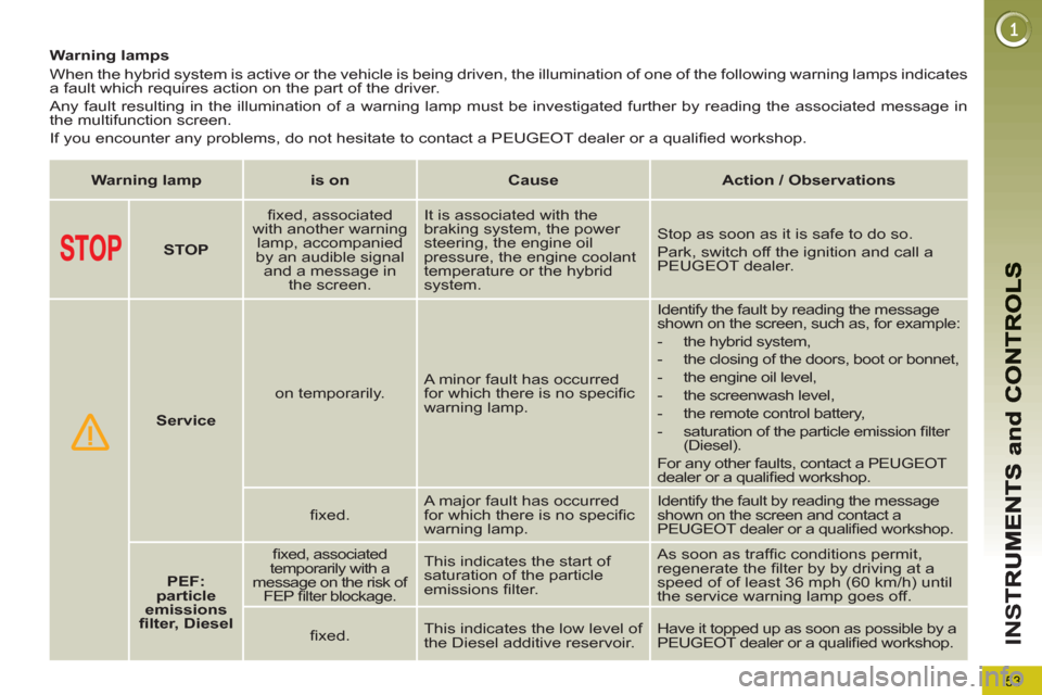 Peugeot 3008 Hybrid 4 2012  Owners Manual - RHD (UK. Australia) 53
IN
S
   
 
 
 
 
 
 
 
 
 
Warning lamps 
  When the hybrid system is active or the vehicle is being driven, the illumination of one of the following warning lamps indicates 
a fault which requires