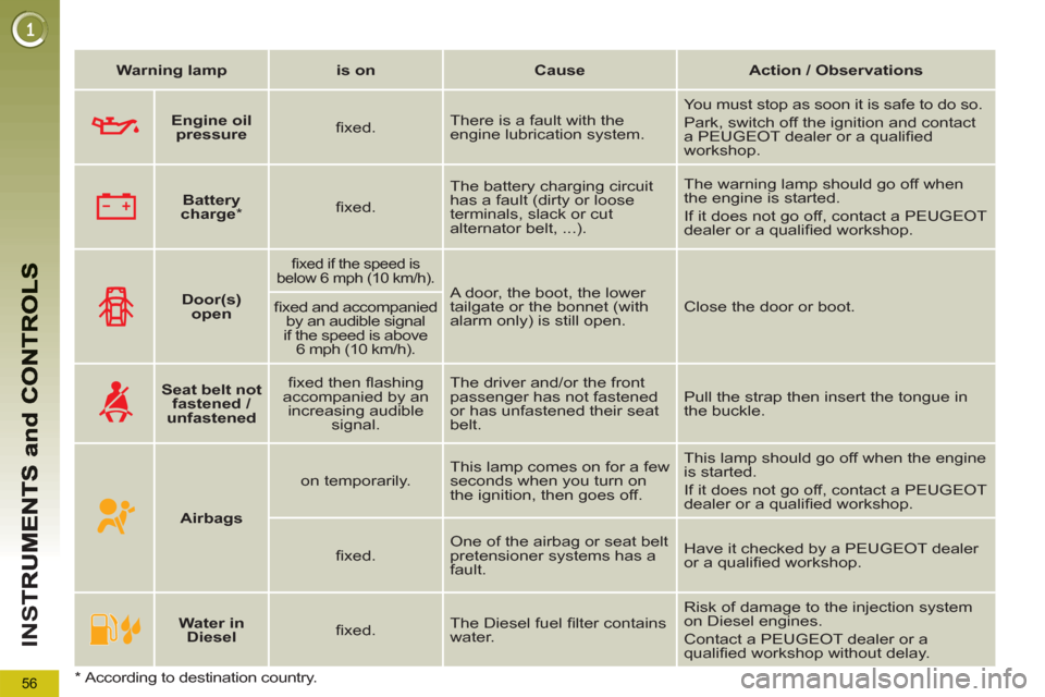 Peugeot 3008 Hybrid 4 2012  Owners Manual - RHD (UK. Australia) 56
IN
S
   
 
Warning lamp 
 
   
 
is on 
 
   
 
Cause 
 
   
 
Action / Observations 
 
 
   
 
    
 
Door(s) 
open 
 
 
 
 
ﬁ xed if the speed is 
below 6 mph (10 km/h).  
 
A door, the boot, t