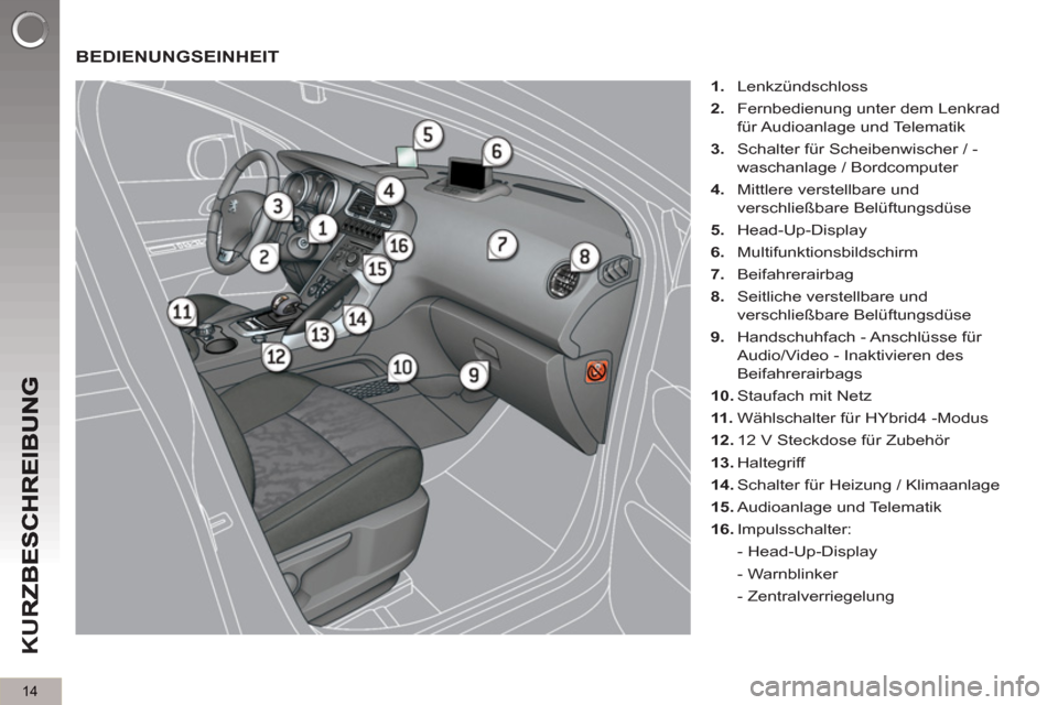 Peugeot 3008 Hybrid 4 2012  Betriebsanleitung (in German) 14
K
U
R
  BEDIENUNGSEINHEIT
 
 
 
1. 
 Lenkzündschloss 
   
2. 
  Fernbedienung unter dem Lenkrad 
für Audioanlage  und Telematik 
   
3. 
  Schalter für Scheibenwischer / -
waschanlage / Bordcomp