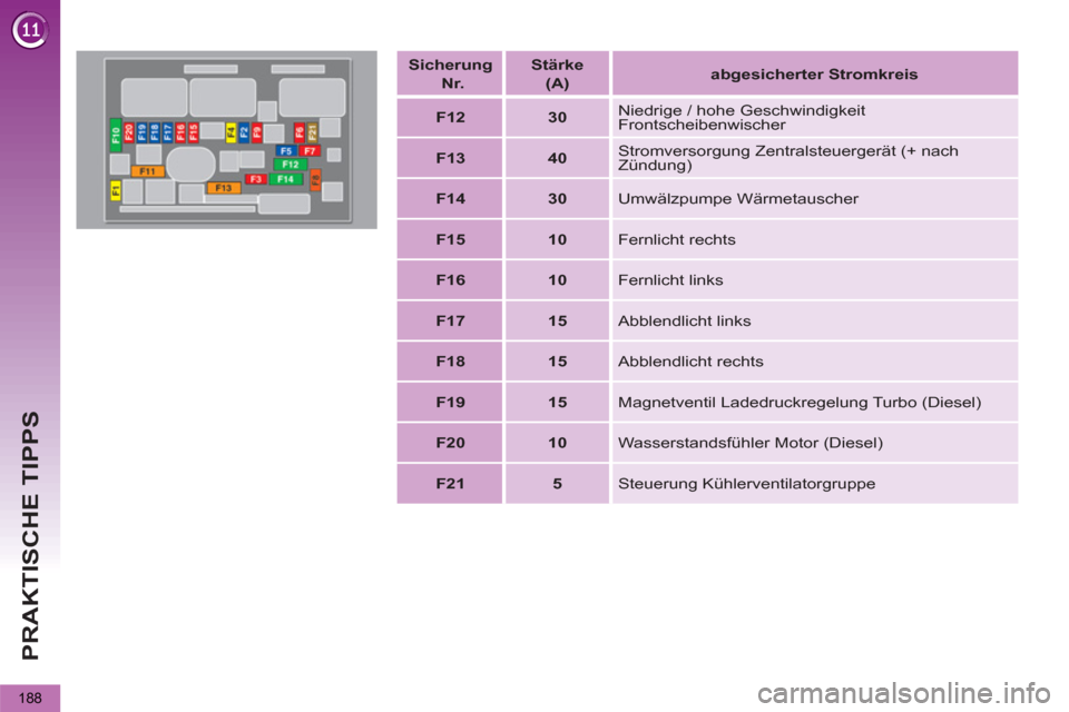 Peugeot 3008 Hybrid 4 2012  Betriebsanleitung (in German) PRAKTISCHE TIPPS
188
   
Sicherung   
  Nr. 
 
    
Stärke   
(A)     
 
abgesicherter Stromkreis 
 
 
   
 
F12 
 
   
 
30 
 
   Niedrige / hohe Geschwindigkeit 
Frontscheibenwischer 
   
 
F13 
 
