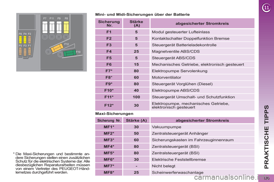 Peugeot 3008 Hybrid 4 2012 Betriebsanleitung (in German) PRAKTISCHE TIPPS
189
Mini- und Midi-Sicherungen über der Batterie
Maxi-Sicherungen
Sicherung
Nr.
Stärke (A)
abgesicherter Stromkreis
MF1 *
30
Peugeot 3008 Hybrid 4 2012 Betriebsanleitung (in German) PRAKTISCHE TIPPS
189
Mini- und Midi-Sicherungen über der Batterie
Maxi-Sicherungen
Sicherung
Nr.
Stärke (A)
abgesicherter Stromkreis
MF1 *
30