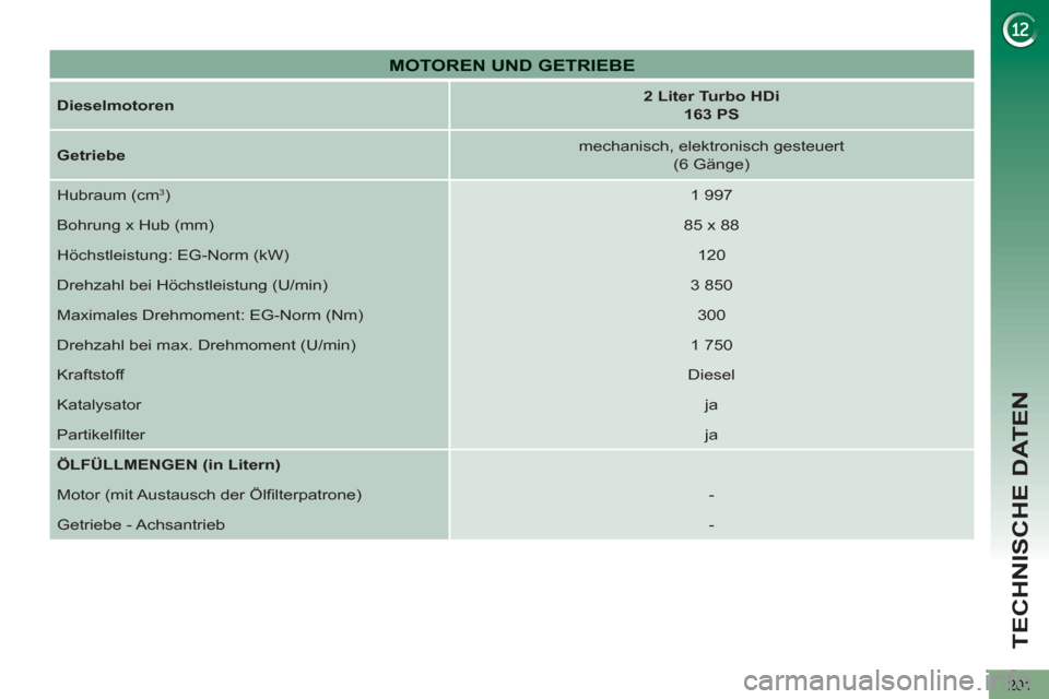Peugeot 3008 Hybrid 4 2012  Betriebsanleitung (in German) TECHNISCHE DATEN
201
   
Dieselmotoren 
    
 
2 Liter Turbo HDi  
163 PS 
 
 
   
G 
 
etriebe 
    
mechanisch, elektronisch gesteuert  
(6 Gänge)  
  Hubraum (cm
3)   
1 997  
  Bohrung x Hub (mm)