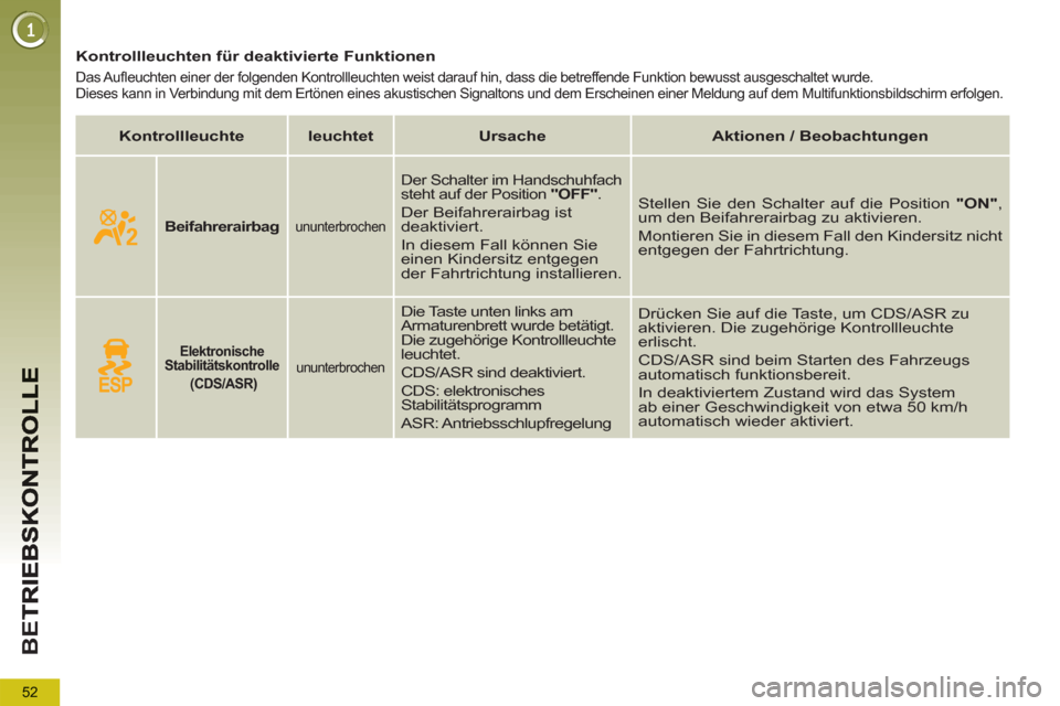 Peugeot 3008 Hybrid 4 2012  Betriebsanleitung (in German) 52
BE
T
   
 
 
 
 
 
 
 
 
 
Kontrollleuchten für deaktivierte Funktionen 
 
Das Auﬂ euchten einer der folgenden Kontrollleuchten weist darauf hin, dass die betreffende Funktion bewusst ausgeschal