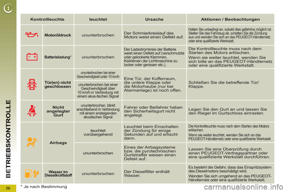 Peugeot 3008 Hybrid 4 2012  Betriebsanleitung (in German) 56
BE
T
   
 
Kontrollleuchte 
 
   
 
leuchtet 
 
   
 
Ursache 
 
   
 
Aktionen / Beobachtungen 
 
 
   
 
    
 
Tür(en) nicht 
geschlossen   
 
 
 
ununterbrochen bei einer 
Geschwindigkeit unte