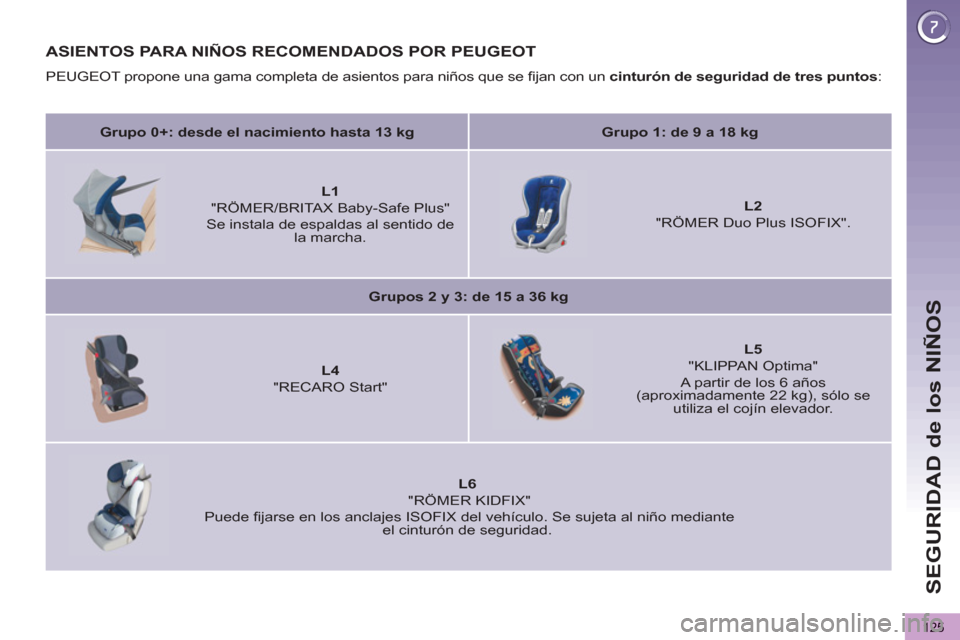 Peugeot 3008 Hybrid 4 2012  Manual del propietario (in Spanish) SEGURIDAD de los NIÑOS
125
ASIENTOS PARA NIÑOS RECOMENDADOS POR PEUGEOT
  PEUGEOT propone una gama completa de asientos para niños que se ﬁ jan con un  cinturón de seguridad de tres puntos 
: 
 