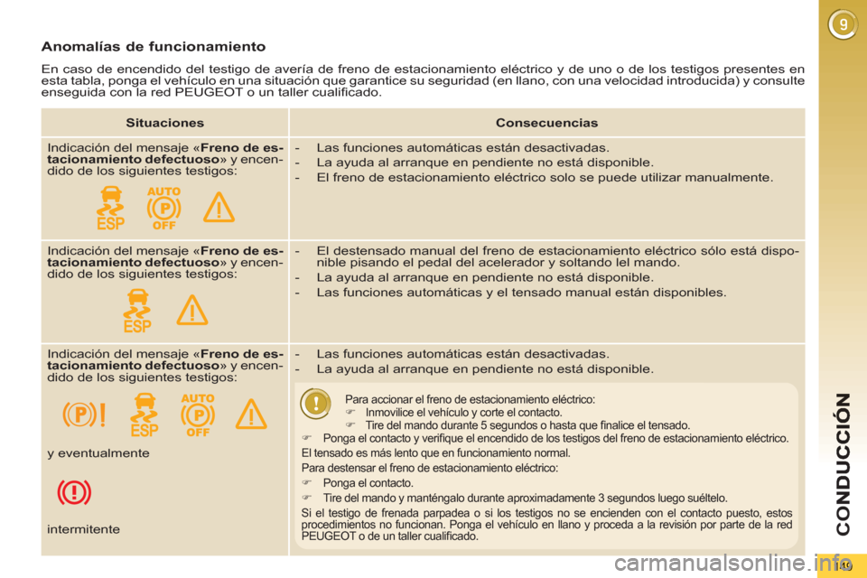 Peugeot 3008 Hybrid 4 2012  Manual del propietario (in Spanish) CO
149
Anomalías de funcionamiento
  En caso de encendido del testigo de avería de freno de estacionamiento eléctrico y de uno o de los testigos presentes en 
esta tabla, ponga el vehículo en una 