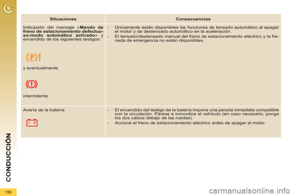 Peugeot 3008 Hybrid 4 2012  Manual del propietario (in Spanish) CO
150
   
 
Situaciones 
 
   
 
Consecuencias 
 
 
  Indicación del mensaje « Mando de 
freno de estacionamiento defectuo-
so-modo automático activado 
» y 
encendido de los siguientes testigos: