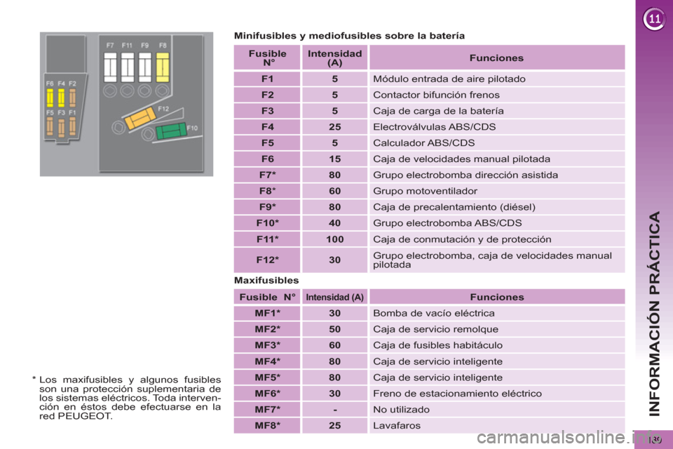 Peugeot 3008 Hybrid 4 2012  Manual del propietario (in Spanish) INFORMACIÓN PRÁCTICA
189
   
Minifusibles y mediofusibles sobre la batería 
   
Maxifusibles 
   
Fusible   
  N°  
 
 
 
Intensidad  
 
(A)   
 
 
Funciones  
 
   
 
MF1 *  
 
   
 
30 
 
  Bomb