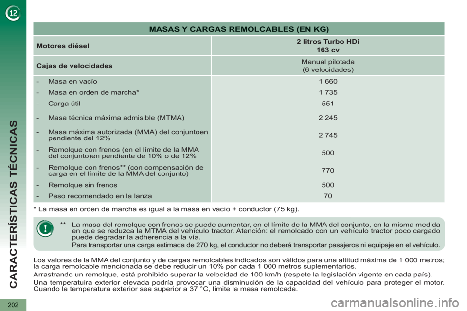 Peugeot 3008 Hybrid 4 2012 Manual del propietario (in Spanish) CARACTERÍSTICAS TÉCNICAS
202
Los valores de la MMA del conjunto y de cargas remolcables indicados son válidos para una altitud máxima de 1 000 metros;
la carga remolcable mencionada se debe r Peugeot 3008 Hybrid 4 2012 Manual del propietario (in Spanish) CARACTERÍSTICAS TÉCNICAS
202
Los valores de la MMA del conjunto y de cargas remolcables indicados son válidos para una altitud máxima de 1 000 metros;
la carga remolcable mencionada se debe r