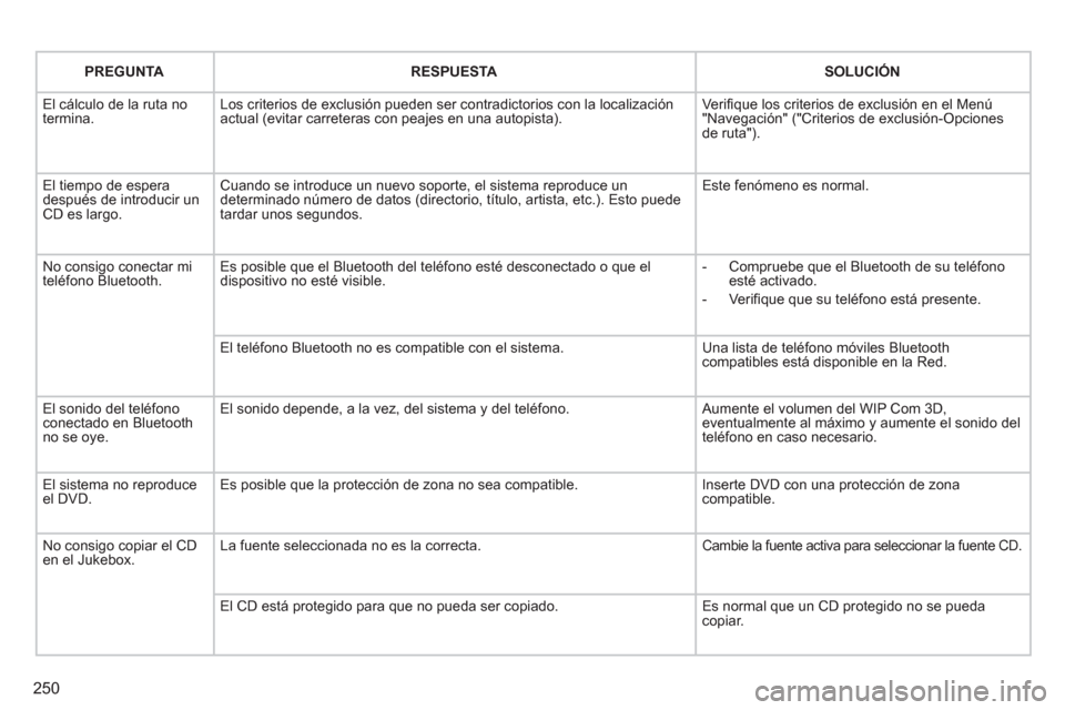 Peugeot 3008 Hybrid 4 2012  Manual del propietario (in Spanish) 250
PREGUNTARESPUESTASOLUCIÓN
  El cálculo de la ruta notermina.Los criterios de exclusión pueden ser contradictorios con la localizaciónactual (evitar carreteras con peajes en una autopista). 
Ve