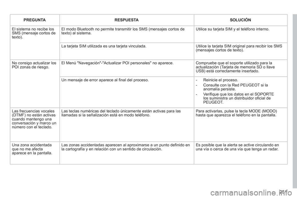 Peugeot 3008 Hybrid 4 2012  Manual del propietario (in Spanish) 251
PREGUNTARESPUESTASOLUCIÓN
  El sistema no recibe los SMS (mensaje cortos detexto).
El modo Bluetooth no permite transmitir los SMS (mensajes cortos de texto) al sistema. 
Utilice su tarjeta SIM y