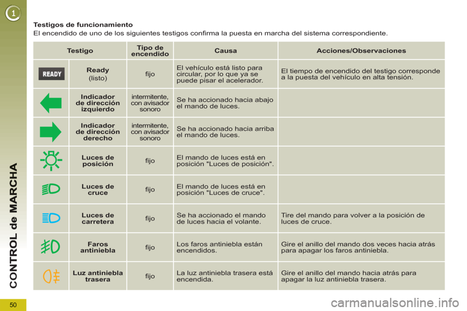 Peugeot 3008 Hybrid 4 2012  Manual del propietario (in Spanish) 50
CO
   
Testigos de funcionamiento 
  El encendido de uno de los siguientes testigos conﬁ rma la puesta en marcha del sistema correspondiente.  
 
   
 
Testigo 
 
    
 
Tipo de 
encendido 
 
   