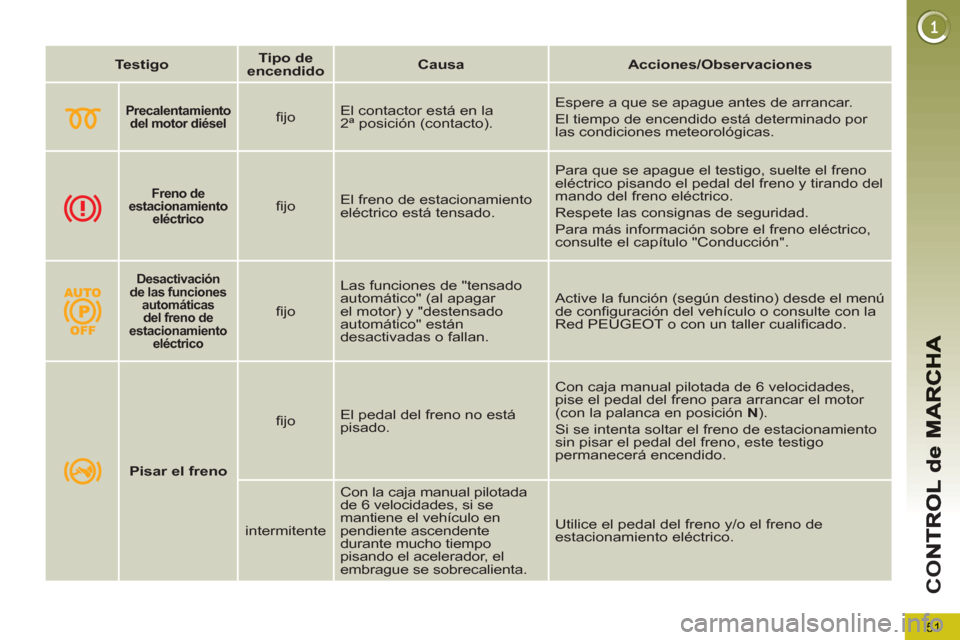 Peugeot 3008 Hybrid 4 2012  Manual del propietario (in Spanish) 51
CO
   
 
Testigo 
 
    
 
Tipo de 
encendido 
 
    
 
Causa 
 
   
 
Acciones/Observaciones 
 
 
   
 
 
 
 
 
Precalentamiento 
 
  del 
  motor 
  diésel   
  
 
ﬁ jo    El contactor está e