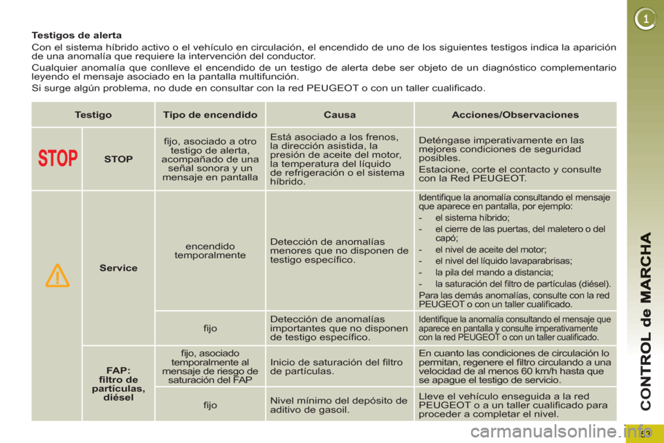 Peugeot 3008 Hybrid 4 2012  Manual del propietario (in Spanish) 53
CO
   
 
 
 
 
 
 
 
 
 
Testigos de alerta 
  Con el sistema híbrido activo o el vehículo en circulación, el encendido de uno de los siguientes testigos indica la aparición 
de una anomalía q