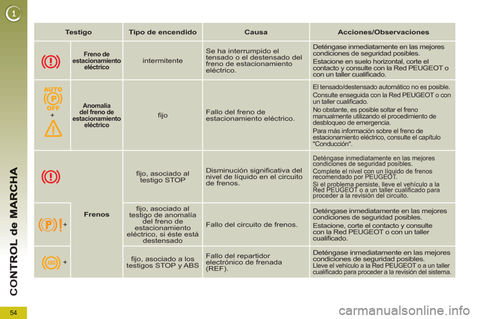 Peugeot 3008 Hybrid 4 2012  Manual del propietario (in Spanish) 54
CO
   
 
Testigo 
 
   
 
Tipo de encendido 
 
   
 
Causa 
 
   
 
Acciones/Observaciones 
 
 
   
 
 
   
 
Frenos 
 
    
ﬁ jo, asociado al 
testigo STOP    Disminución signiﬁ cativa del 
n