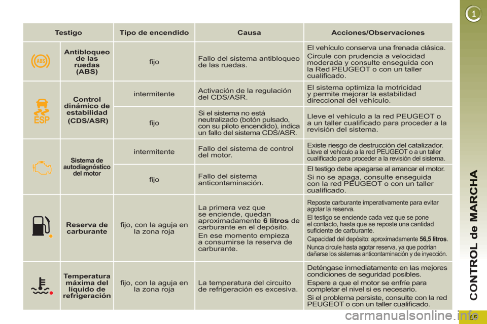 Peugeot 3008 Hybrid 4 2012  Manual del propietario (in Spanish) 55
CO
   
 
Testigo 
 
   
 
Tipo de encendido 
 
   
 
Causa 
 
   
 
Acciones/Observaciones 
 
 
   
 
 
 
Sistema de 
autodiagnóstico 
del motor   
 
 
 
intermitente    Fallo del sistema de contr