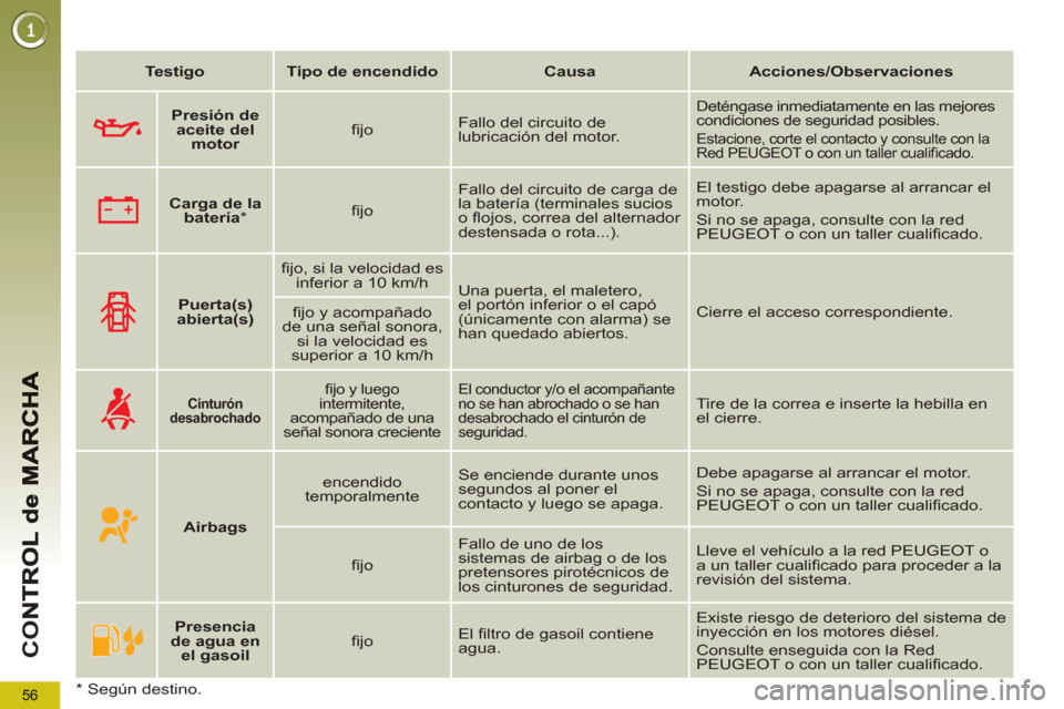 Peugeot 3008 Hybrid 4 2012  Manual del propietario (in Spanish) 56
CO
   
 
Testigo 
 
   
 
Tipo de encendido 
 
   
 
Causa 
 
   
 
Acciones/Observaciones 
 
 
   
 
    
 
Puerta(s) 
abierta(s) 
 
    
ﬁ jo, si la velocidad es 
inferior a 10 km/h  
  Una pue