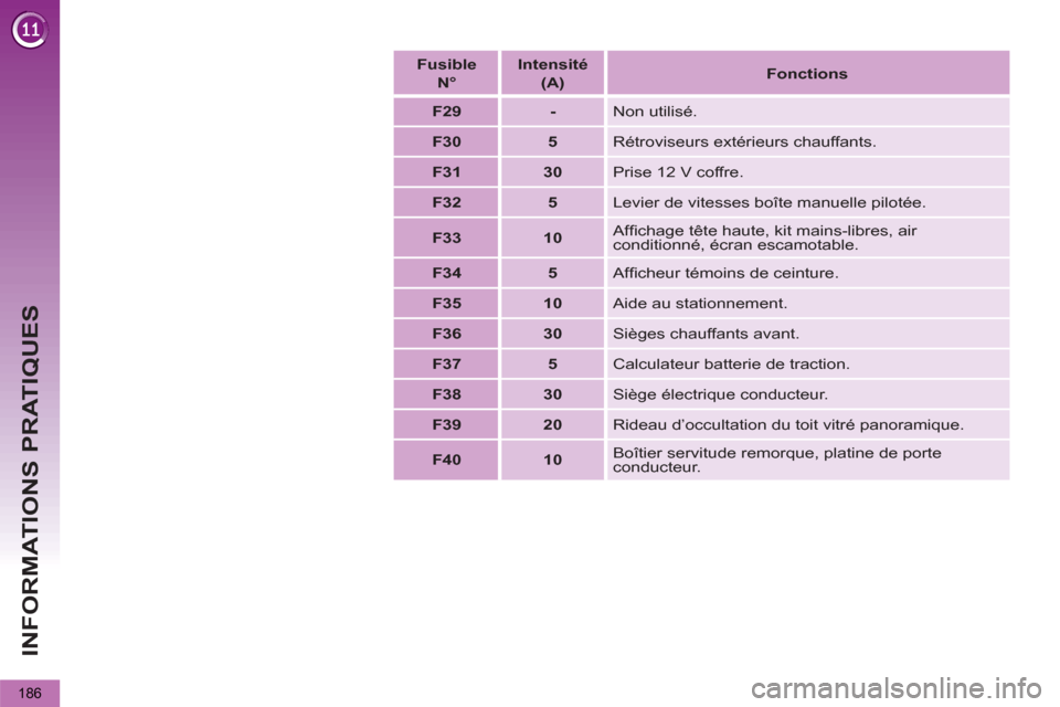 Peugeot 3008 Hybrid 4 2012  Manuel du propriétaire (in French) INFORMATIONS PRATIQUES
186
   
 
Fusible   
N° 
 
    
 
Intensité   
(A) 
 
    
 
Fonctions 
 
 
   
 
F29 
 
   
 
- 
 
  Non utilisé. 
   
 
F30 
 
   
 
5 
 
  Rétroviseurs extérieurs chauff